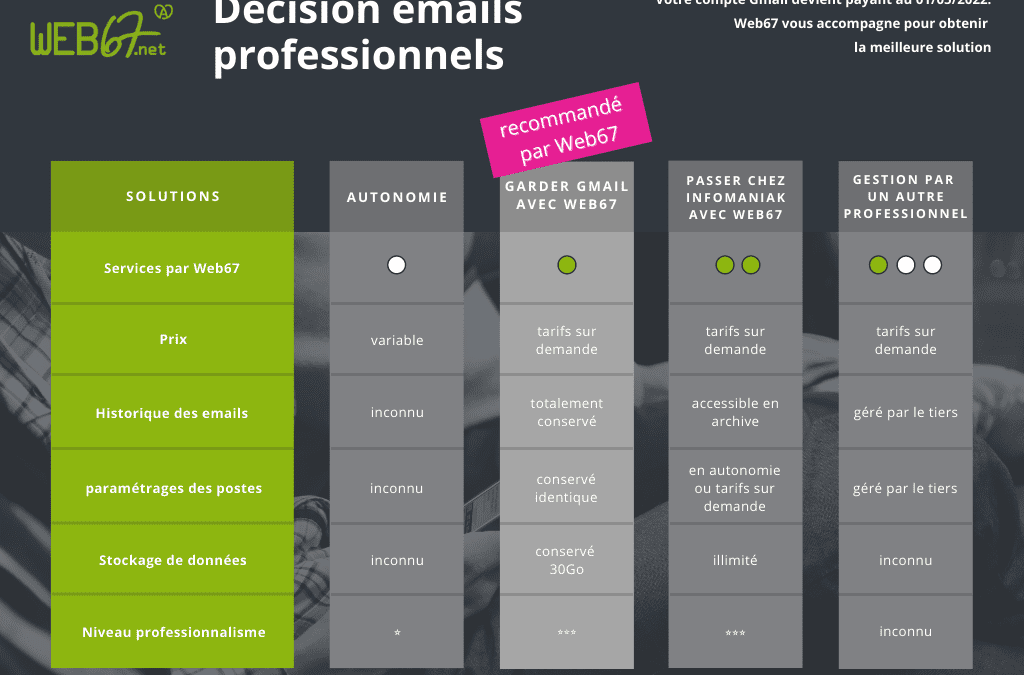 Certaines adresses Gmail deviennent payantes 💶 : pour qui ? quelles solutions ? 💡